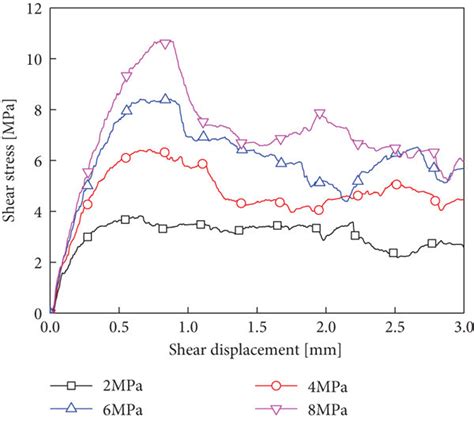 Shear Stresses Shear Displacement Curves Of Joint Samples A