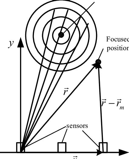 Schematic Diagram Of Focused Beamforming Download Scientific Diagram