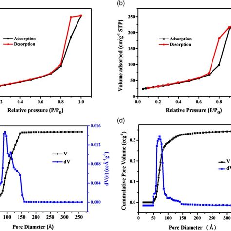 Nitrogen Adsorptiondesorption Isotherm Of A Tio2‐ms And B Dt5 Download Scientific Diagram