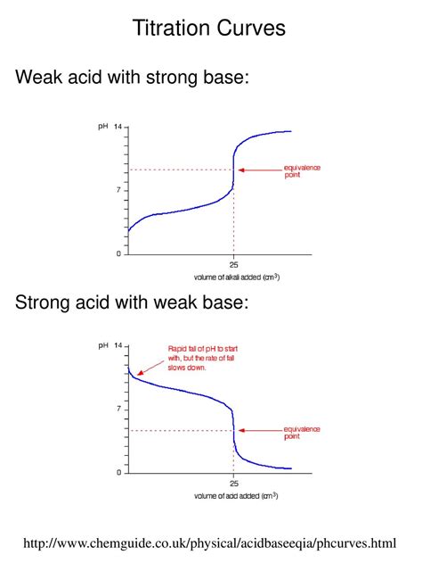 K Ae Ea Rt Titration Curves Weak Acid With Strong Base Strong Acid With Weak Base Ppt Download