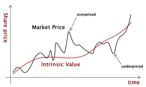 What Is Intrinsic Value And How To Calculate It