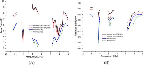 Simulated And Measured Antenna With And Without Fss A Peak Gain B