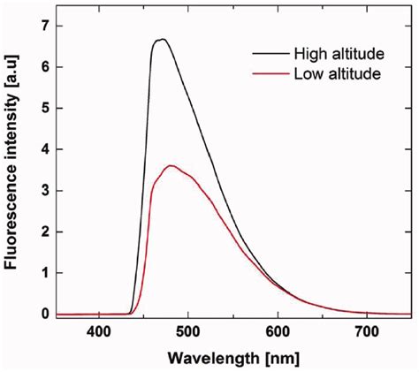 Laser Induced Fluorescence Spectra Of The Low And High Altitude Acacia