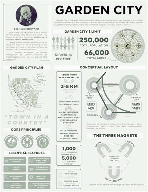 Garden City Infographics Garden City Movement City Design City Layout