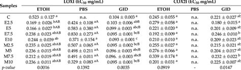 Lipoxygenase And Cyclooxygenase 2 Inhibitory Activity Of Extracts From