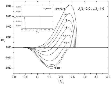 The Thermal Dependencies Of The Total Magnetization MT When The Value