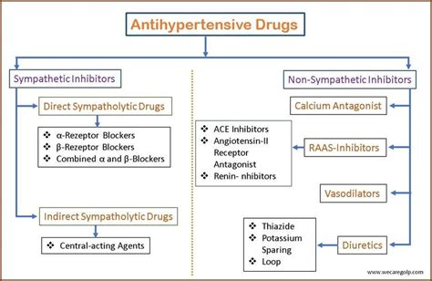 Antihypertensive Drugs We Care