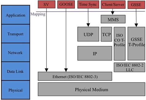 Communication Services Defined In Iec 61850 Download Scientific Diagram