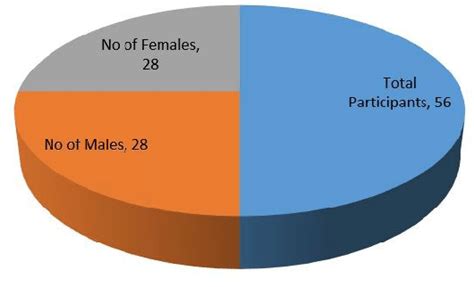 Pie Chart Showing Male Vs Female Ratio Download Scientific Diagram