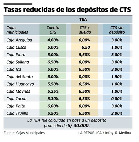 Cts Cajas Municipales Reducen Tasas De Los Dep Sitos De Cts