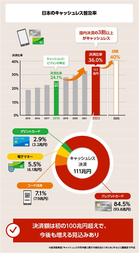 2025年までに日本の支払いの4割がキャッシュレス？ 普及の現状と中小企業の状況を解説｜大塚商会