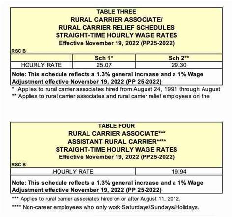 Usps Rural Carrier Pay Scale 2024 Erena Deborah