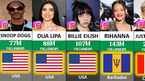 Which Singer Has The Most Instagram Followers Youtube