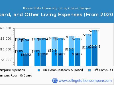 Illinois State University - Tuition & Fees, Net Price