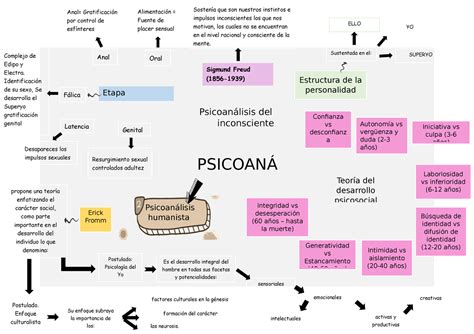 Mapa mental 5 tarea Complejo de Edipo y Electra Identificación de