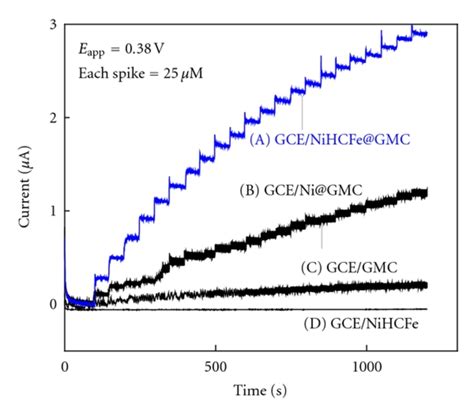 A Typical Amperometric I T Responses Of Various Chemically Modified