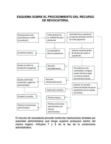 Esquema Del Recurso De Revocatoria Esquema Del Recurso De Revocatoria