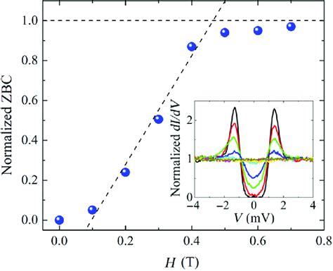 Normalized Zero Bias Conductance As A Function Of The Applied Magnetic