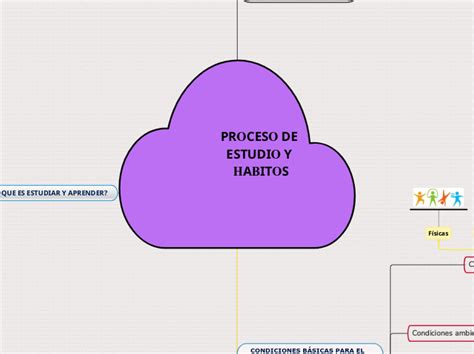 Proceso De Estudio Y Habitos Mind Map