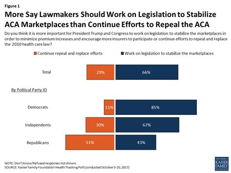 Kaiser Health Tracking Poll October 2017 Open Enrollment And The Aca