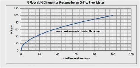 Orifice Flow Chart