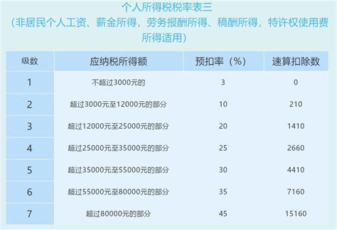 上海个税税率表大全 上海本地宝