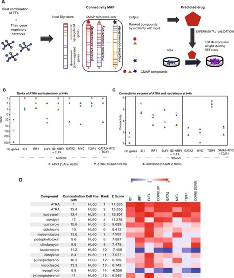 Cmap Based Identification Of Drugs That Induce Transcriptional Changes