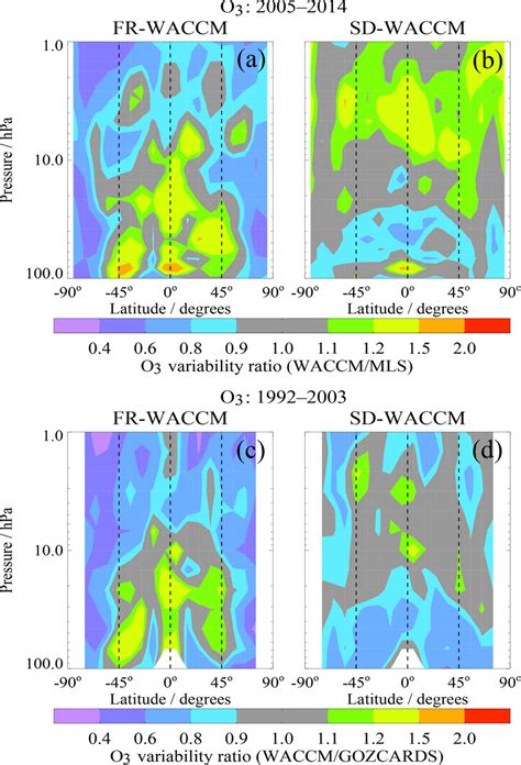 Variability Ratios Model Results Divided By Data Results For