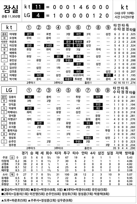 2016 프로야구 기록실 Kt Vs Lg 8월 28일 네이트 스포츠
