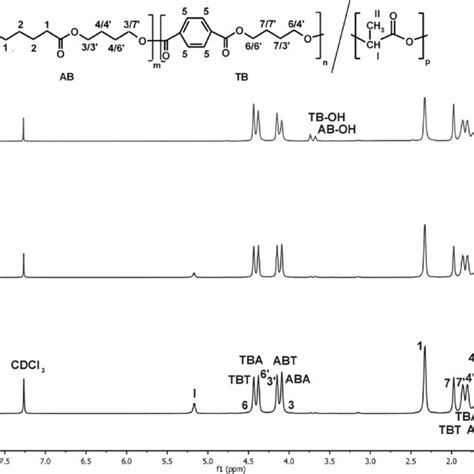 Selected 1 H Nmr Spectra In Cdcl 3 Of Pbatplabiochar Composite With