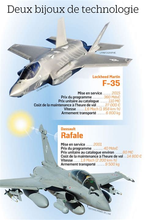 Comparatif F35 Rafale