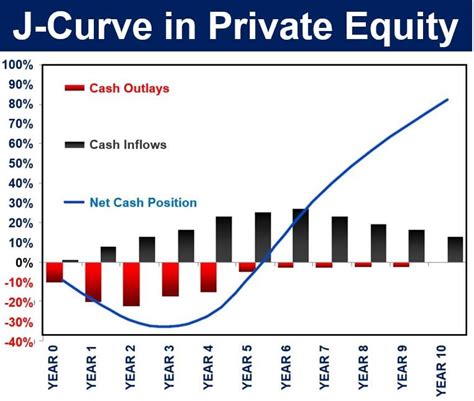 What Is J Curve Definition And Meaning Market Business News