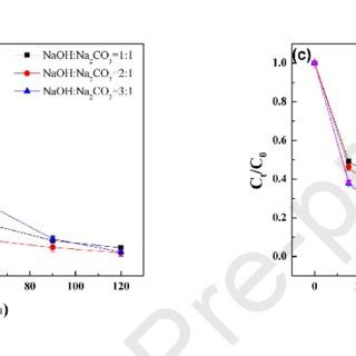 Effect Of A Cu Mg Al Molar Ratio B NaOH Na 2 CO 3 Molar Ratio And