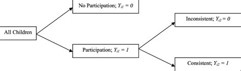 Three Observations In The Bivariate Probit Model With Sample Selection