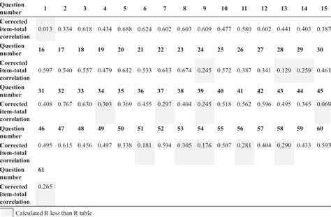 Construct Validity For The 61 Statements Of The Questionnaire