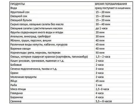 ВРЕМЯ ПЕРЕВАРИВАНИЯ ПИЩИ В ЖЕЛУДКЕ ЧЕЛОВЕКА Для того чтобы быть ...
