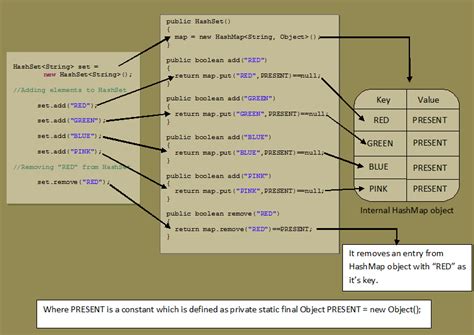 Differences Between HashMap Vs HashSet In Java