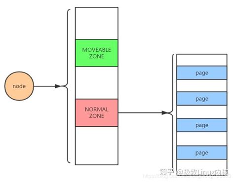 Linux内核内存管理之zone详解 知乎