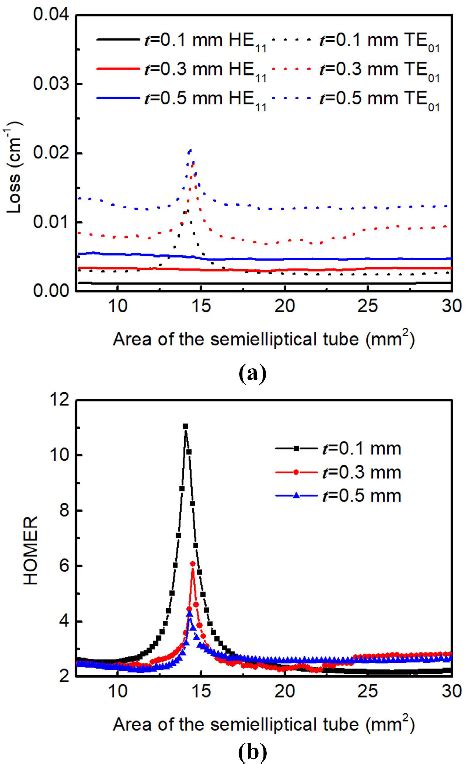 Pdf D Printed Effective Single Mode Terahertz Antiresonant Hollow