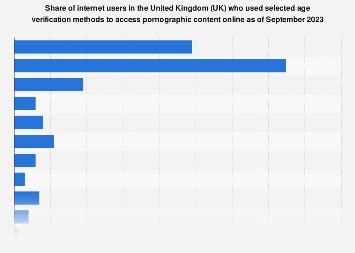 Uk Age Verification Methods To Access Online Porn Statista