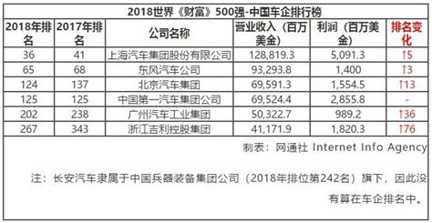 【榜单】2018年世界《财富》500强出炉 哪些中国车企入榜搜狐汽车搜狐网