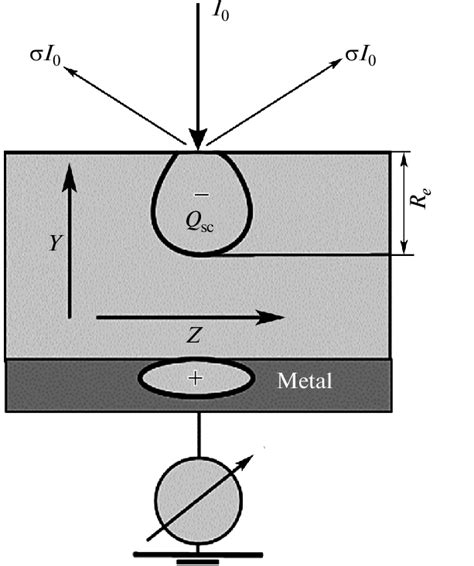 Schematic diagram of the electron charge introducc tion and ...