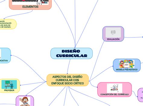 DISEÑO CURRICULAR Mind Map