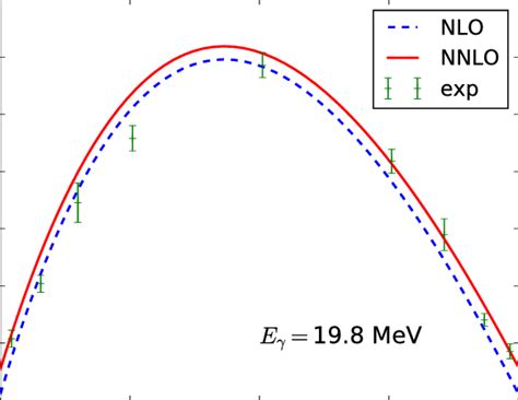 Color Online Ratio Of Unpolarized Differential Cross Section And