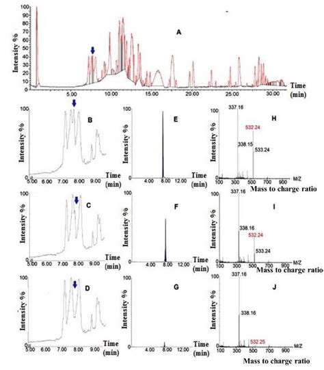 Liquid Chromatography Mass Spectrometry Lc Ms Analysis Of C Roseus