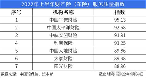 2022年上半年保险服务质量指数结果：中国平安、中国人寿分列财险、人身险指数评分第一 近期， 中国银行 保险信息技术管理有限公司下称：中国银