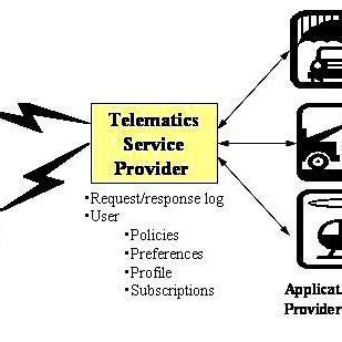 Typical automotive telematics applications. | Download Scientific Diagram