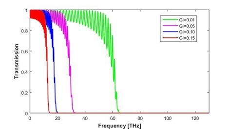 D Gpc S Transmission Characteristic With Graded Index For Both Layer