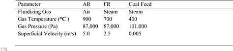 Computational Simulation Of A Kw Dual Circulating Fluidized Bed