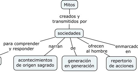 A O Lengua Y Literatura Mito Mapa Conceptual